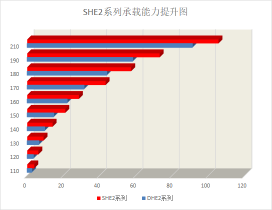 SHE2超高扭矩系列齿轮箱